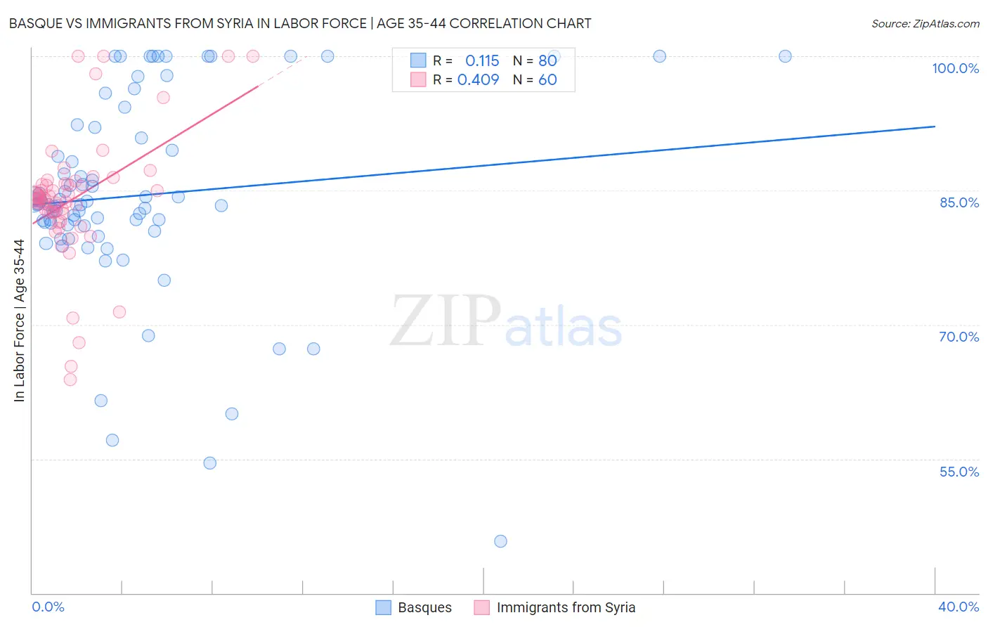 Basque vs Immigrants from Syria In Labor Force | Age 35-44