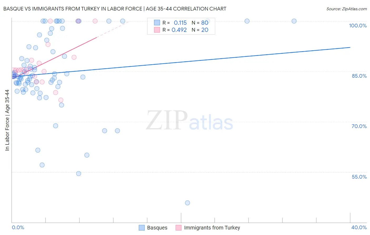 Basque vs Immigrants from Turkey In Labor Force | Age 35-44