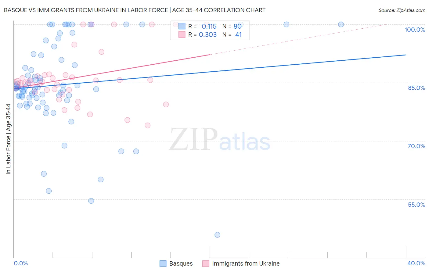Basque vs Immigrants from Ukraine In Labor Force | Age 35-44