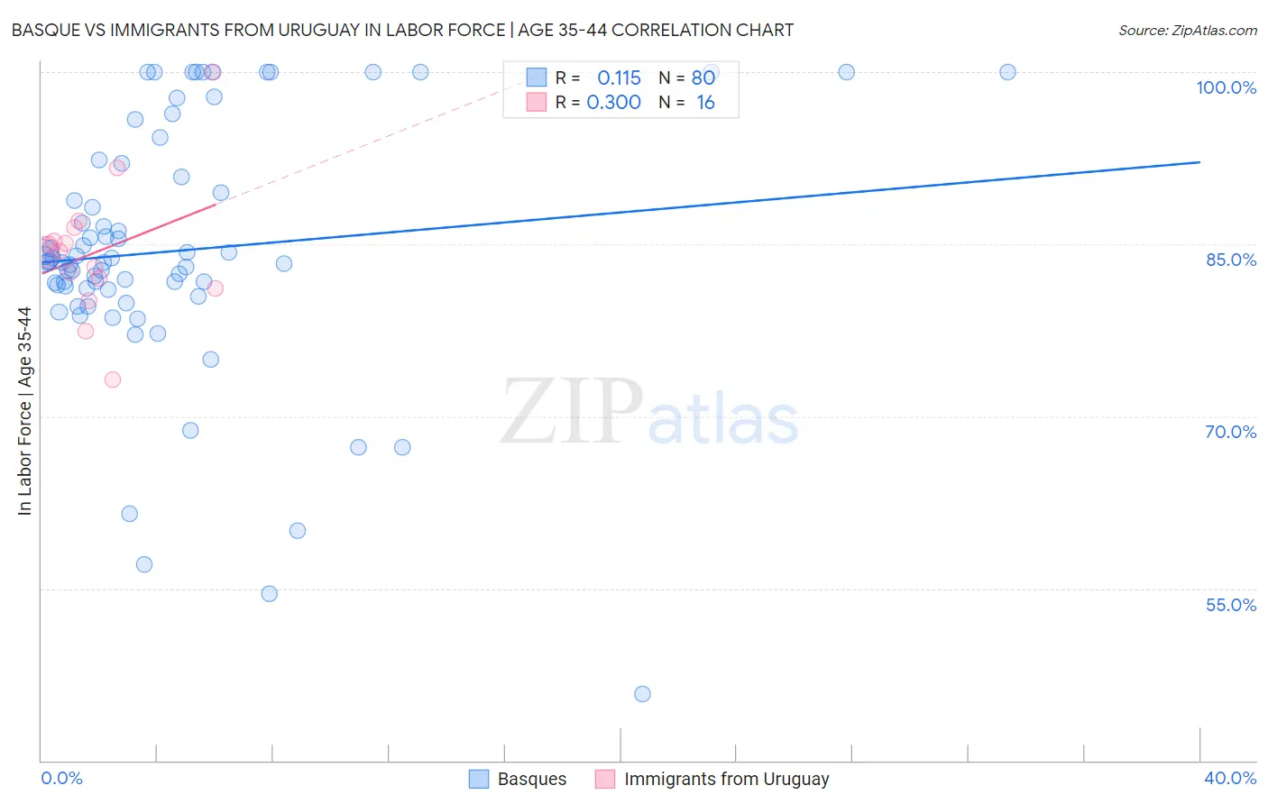 Basque vs Immigrants from Uruguay In Labor Force | Age 35-44