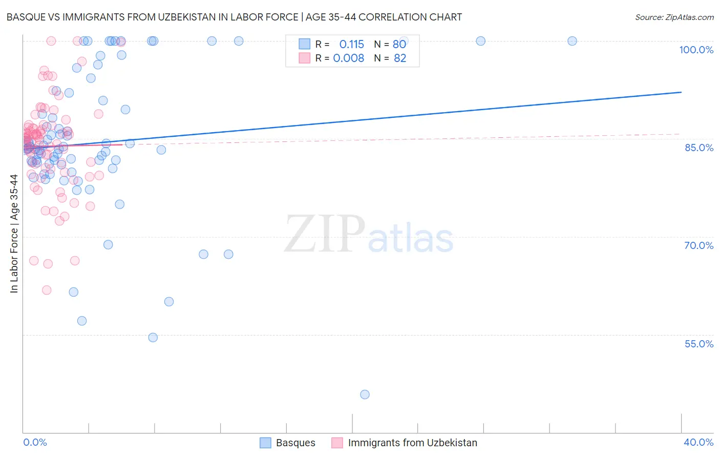 Basque vs Immigrants from Uzbekistan In Labor Force | Age 35-44