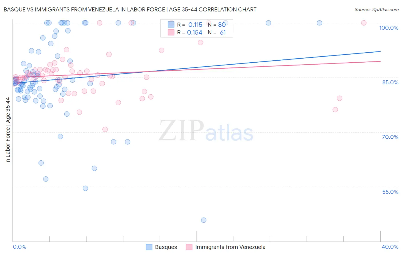 Basque vs Immigrants from Venezuela In Labor Force | Age 35-44