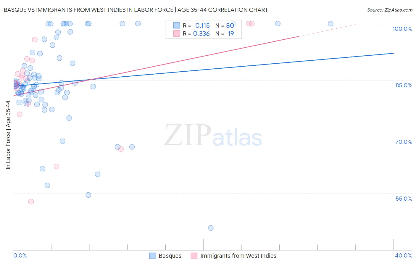 Basque vs Immigrants from West Indies In Labor Force | Age 35-44