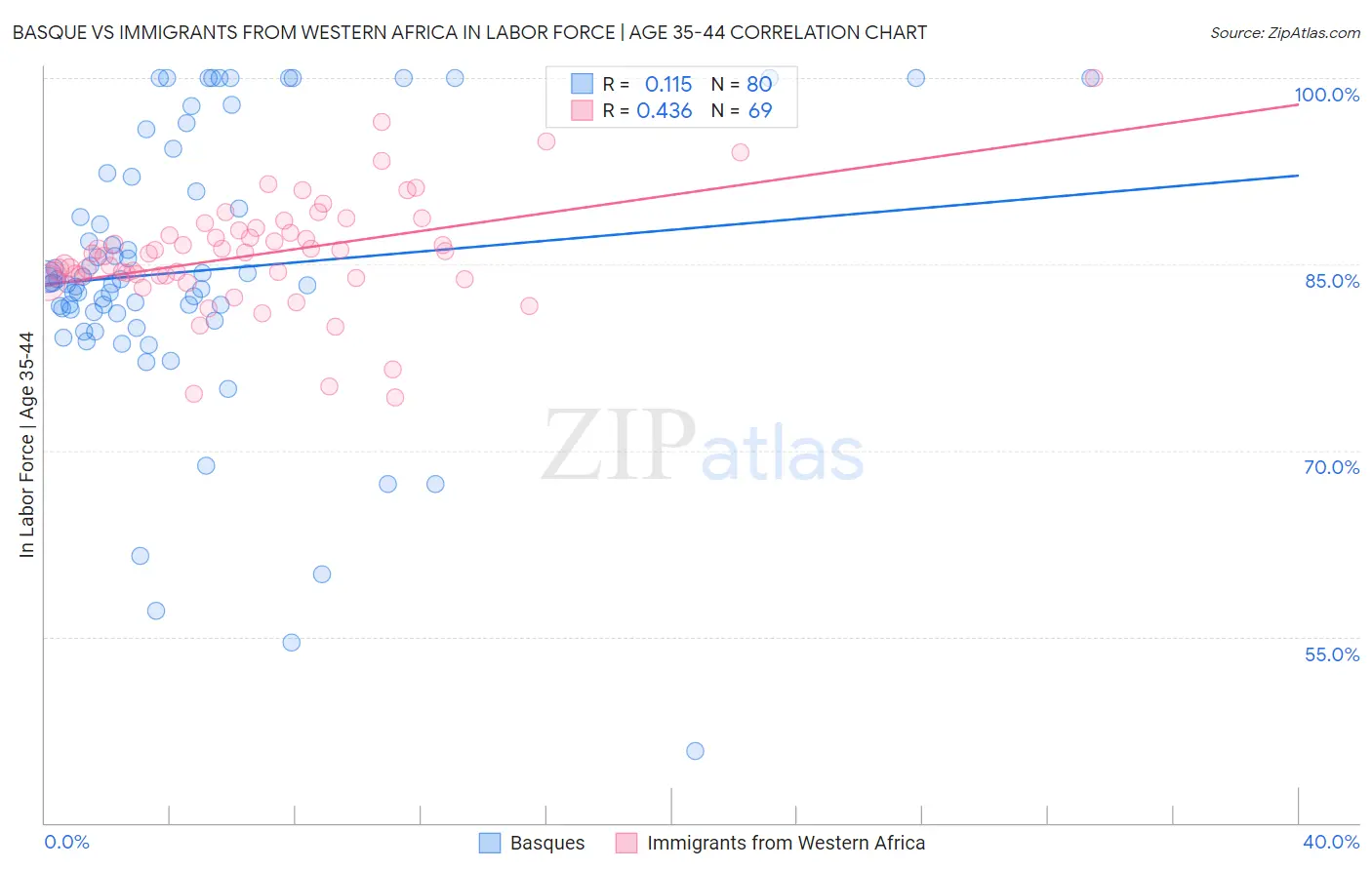 Basque vs Immigrants from Western Africa In Labor Force | Age 35-44