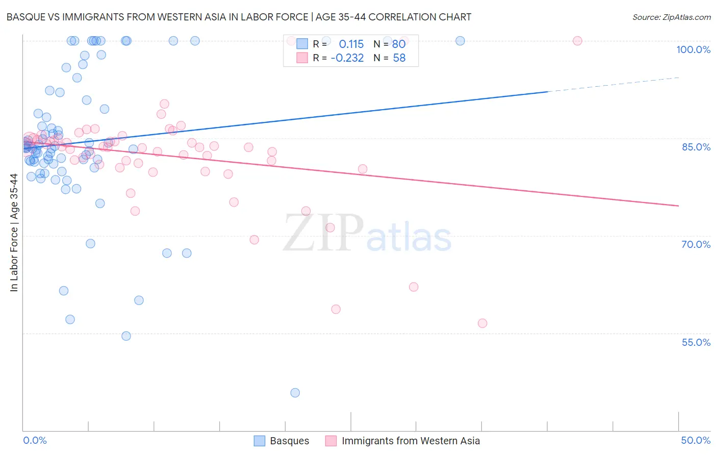 Basque vs Immigrants from Western Asia In Labor Force | Age 35-44