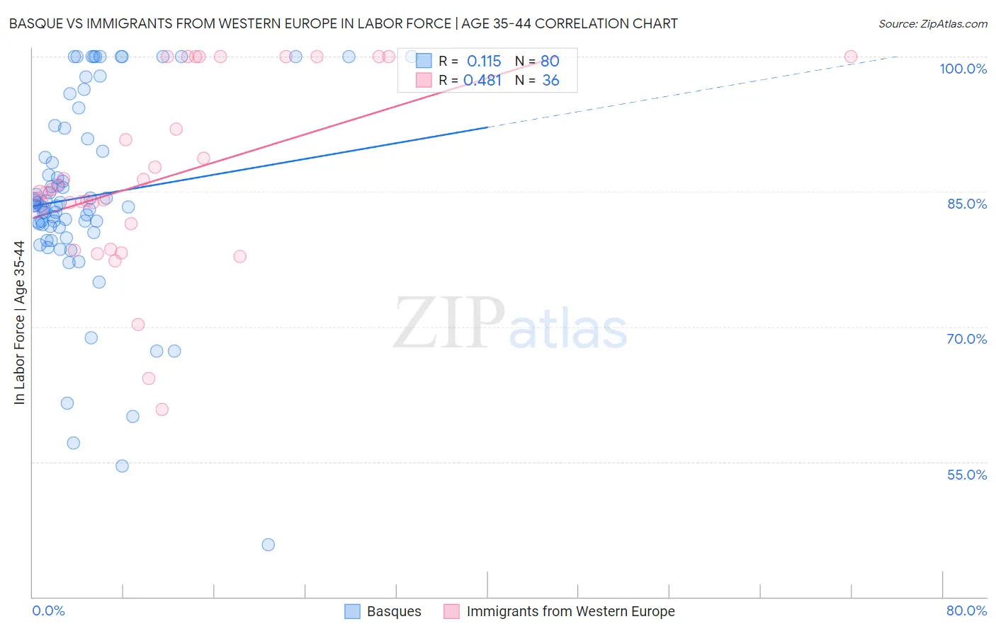 Basque vs Immigrants from Western Europe In Labor Force | Age 35-44