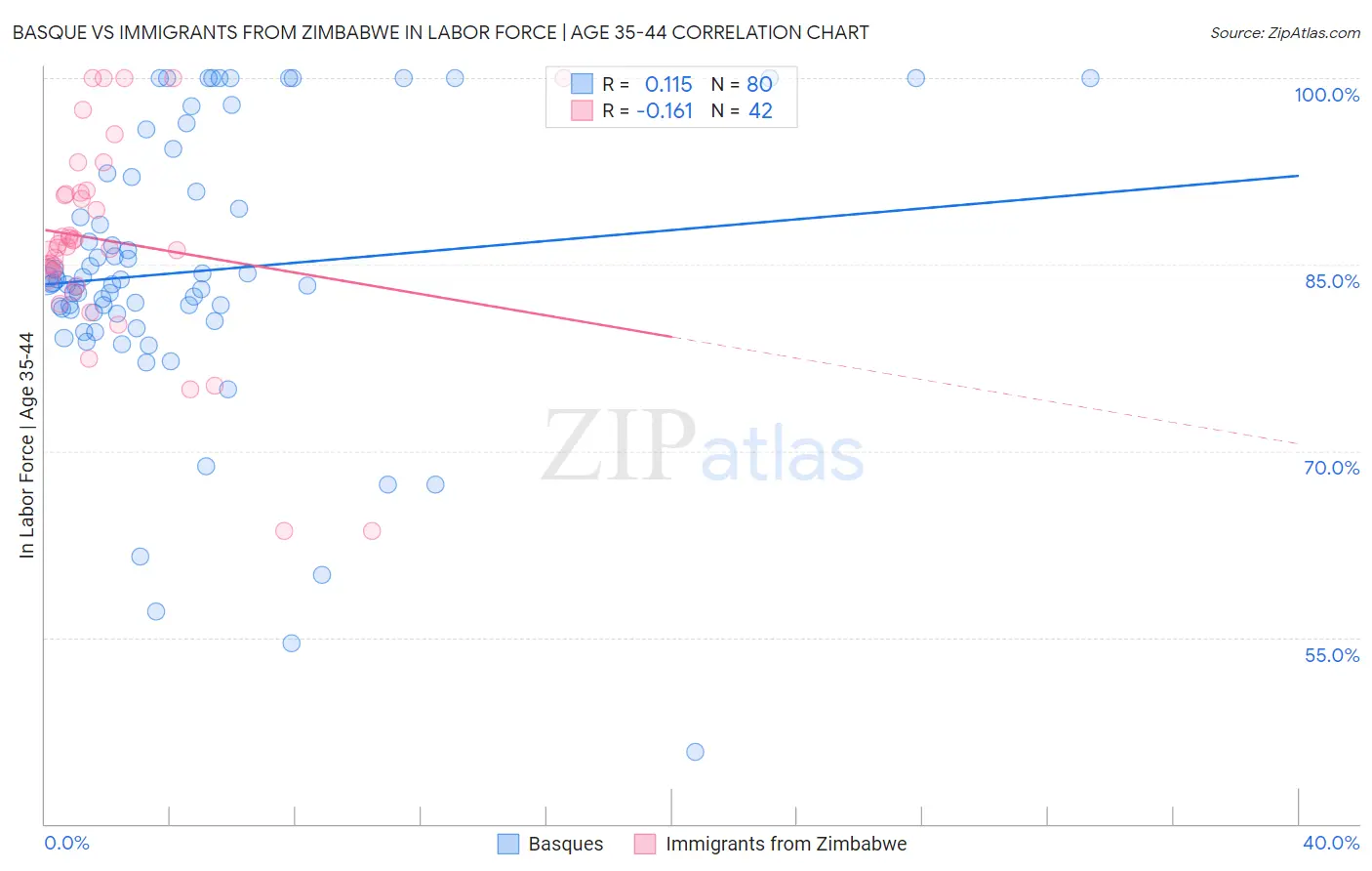 Basque vs Immigrants from Zimbabwe In Labor Force | Age 35-44