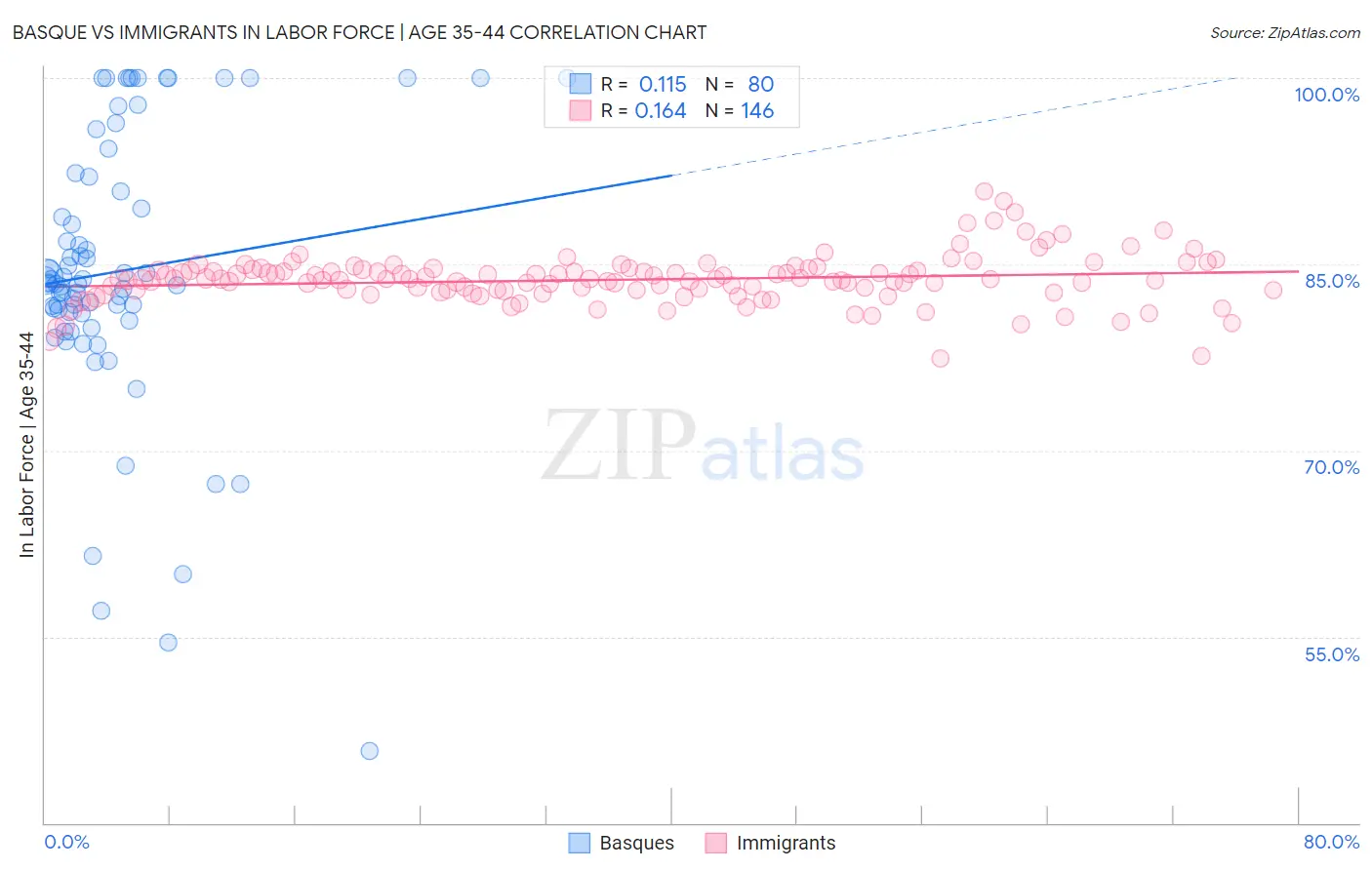 Basque vs Immigrants In Labor Force | Age 35-44