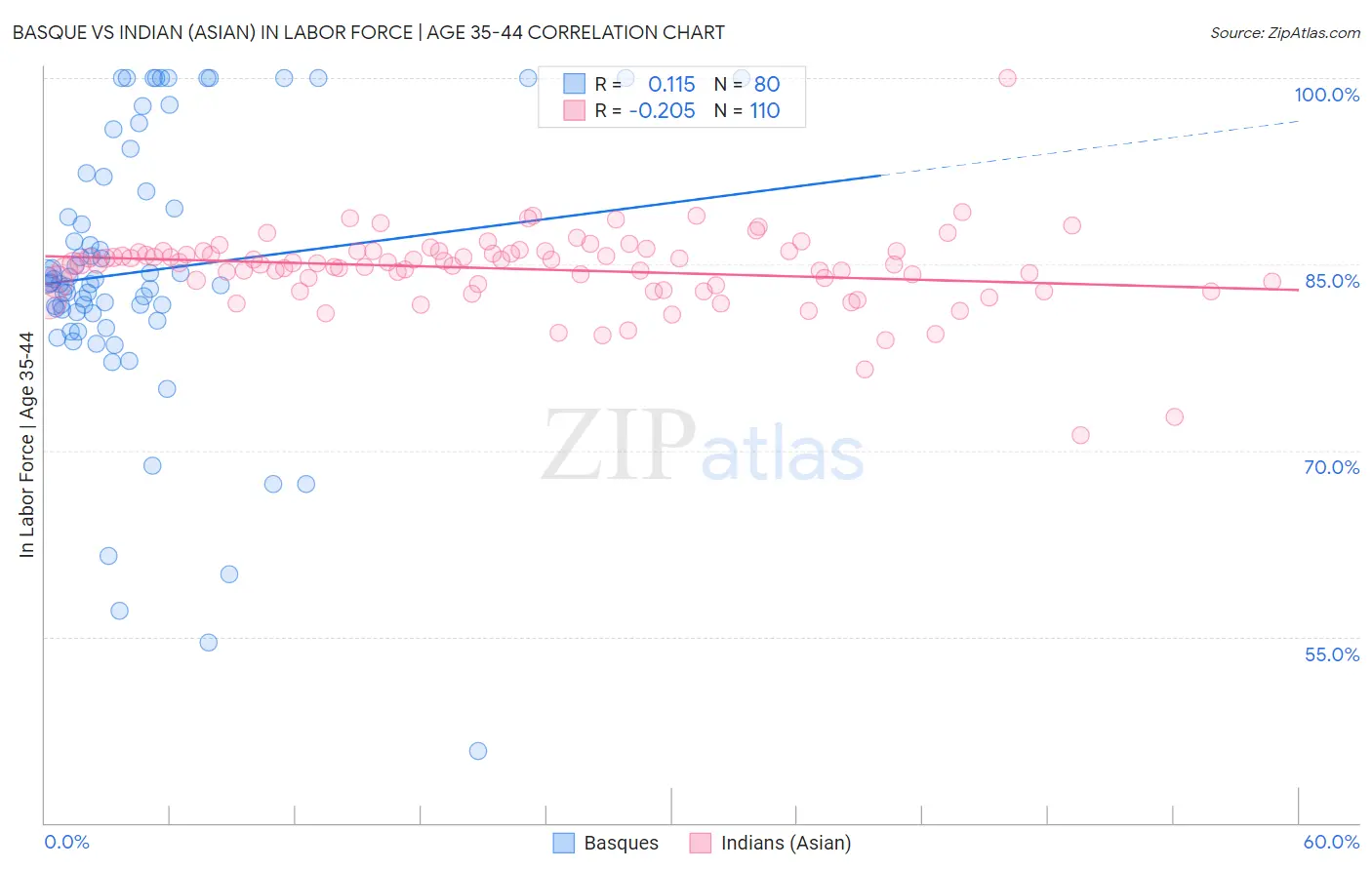 Basque vs Indian (Asian) In Labor Force | Age 35-44
