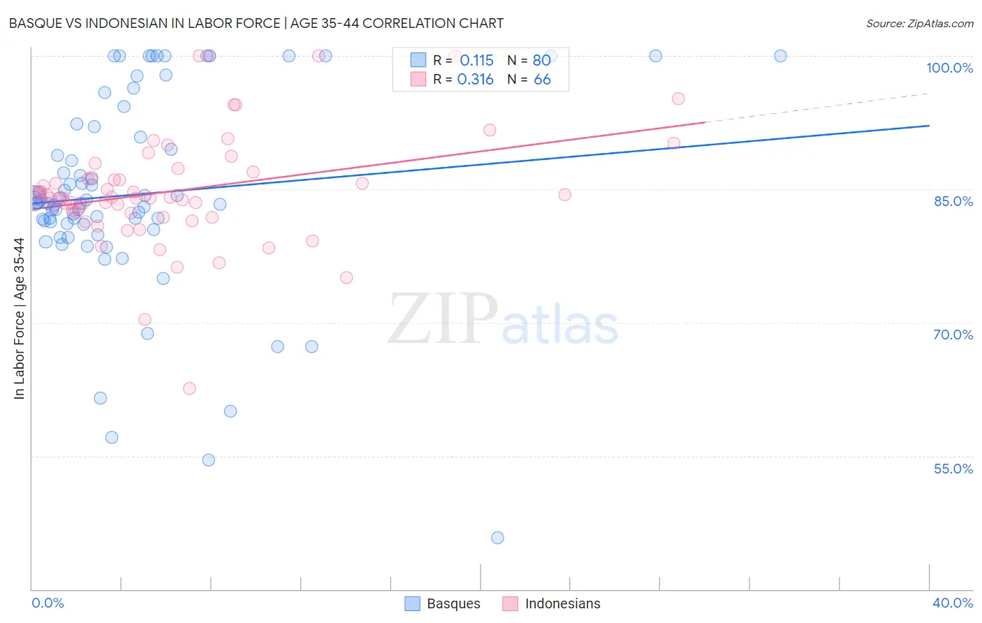 Basque vs Indonesian In Labor Force | Age 35-44