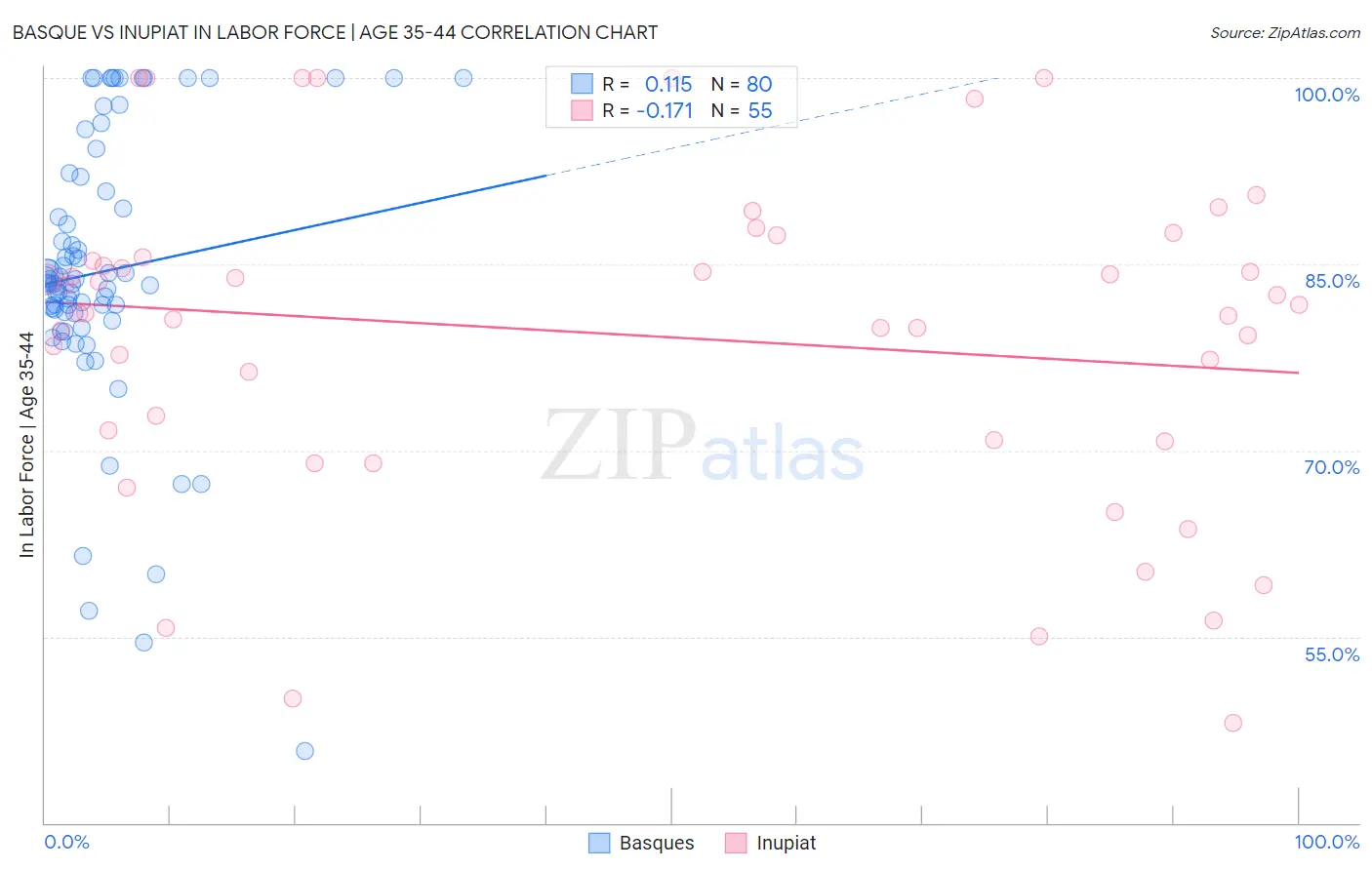 Basque vs Inupiat In Labor Force | Age 35-44