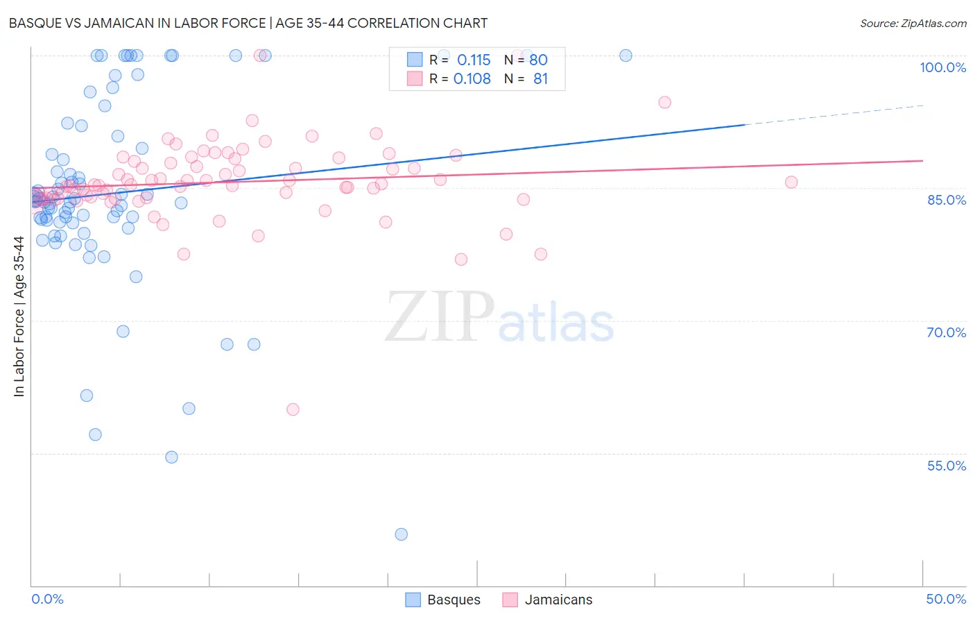 Basque vs Jamaican In Labor Force | Age 35-44