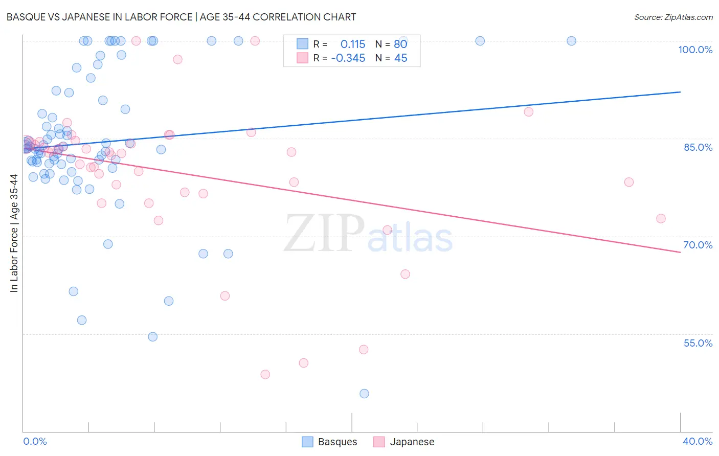 Basque vs Japanese In Labor Force | Age 35-44