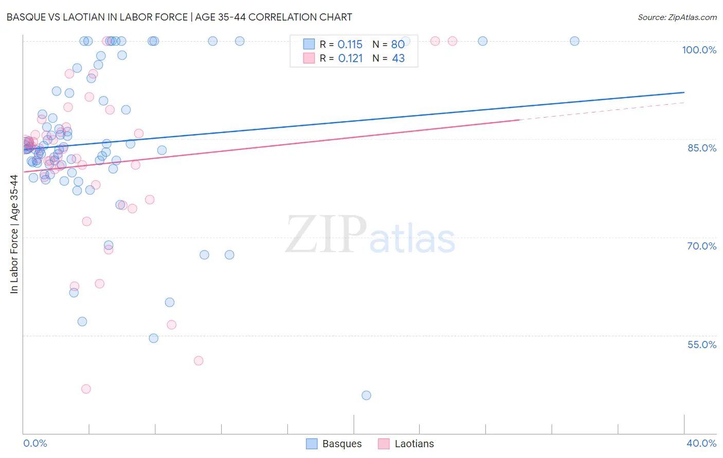 Basque vs Laotian In Labor Force | Age 35-44