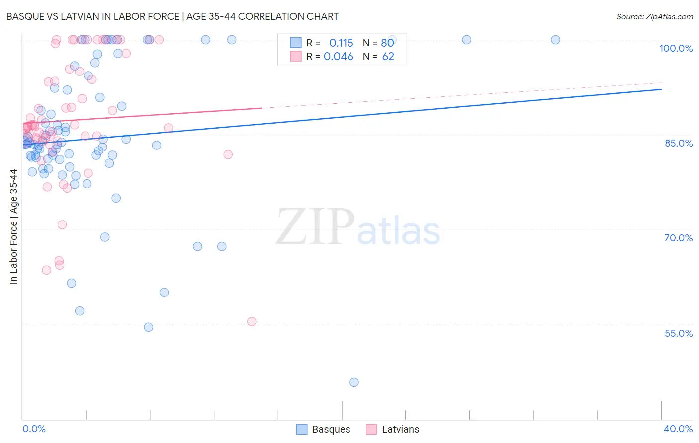 Basque vs Latvian In Labor Force | Age 35-44