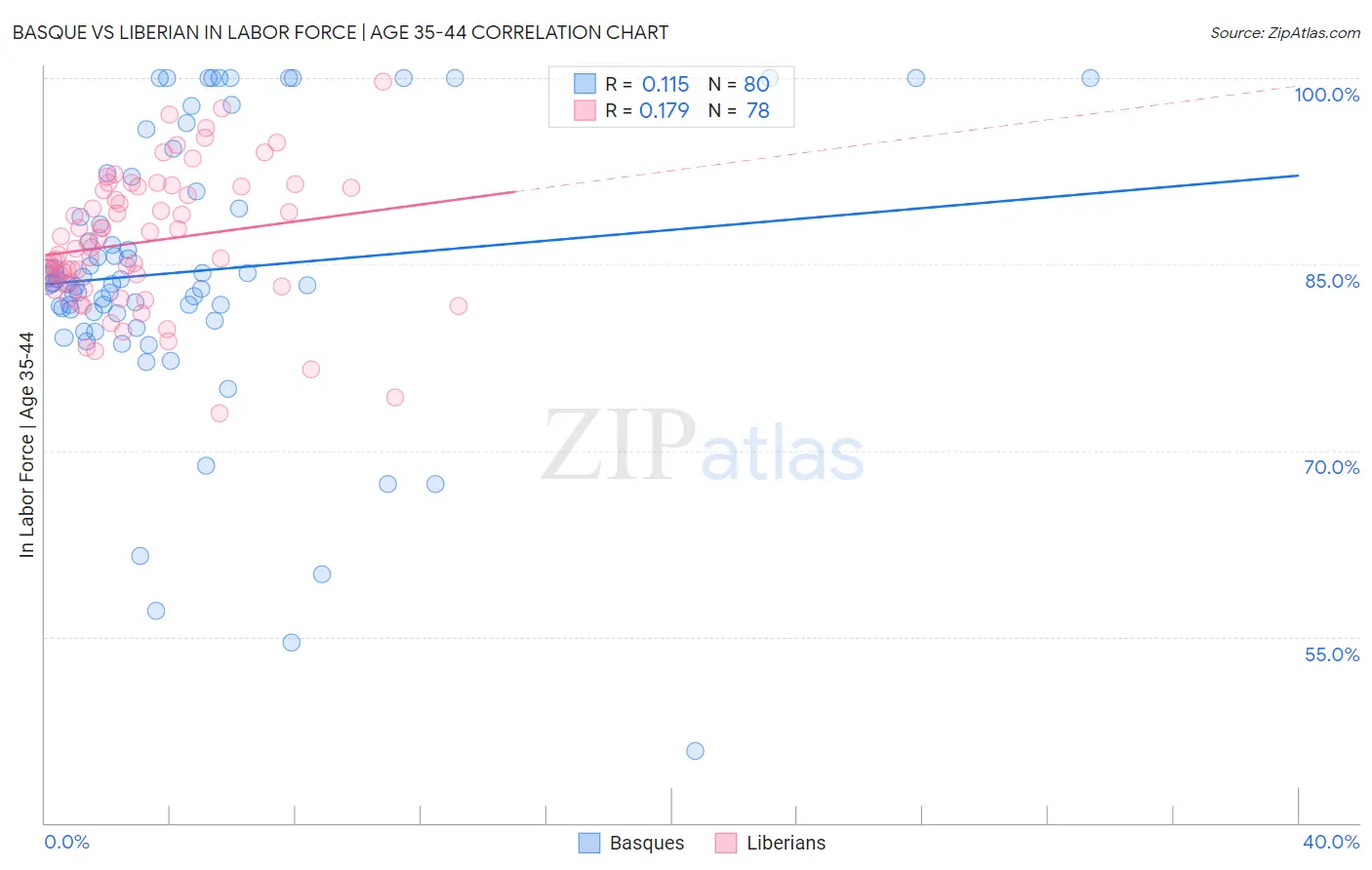 Basque vs Liberian In Labor Force | Age 35-44