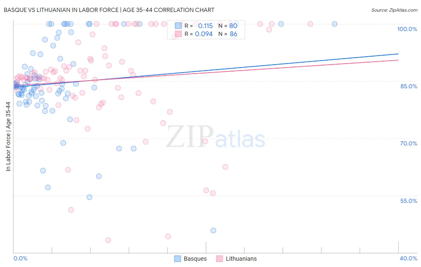 Basque vs Lithuanian In Labor Force | Age 35-44
