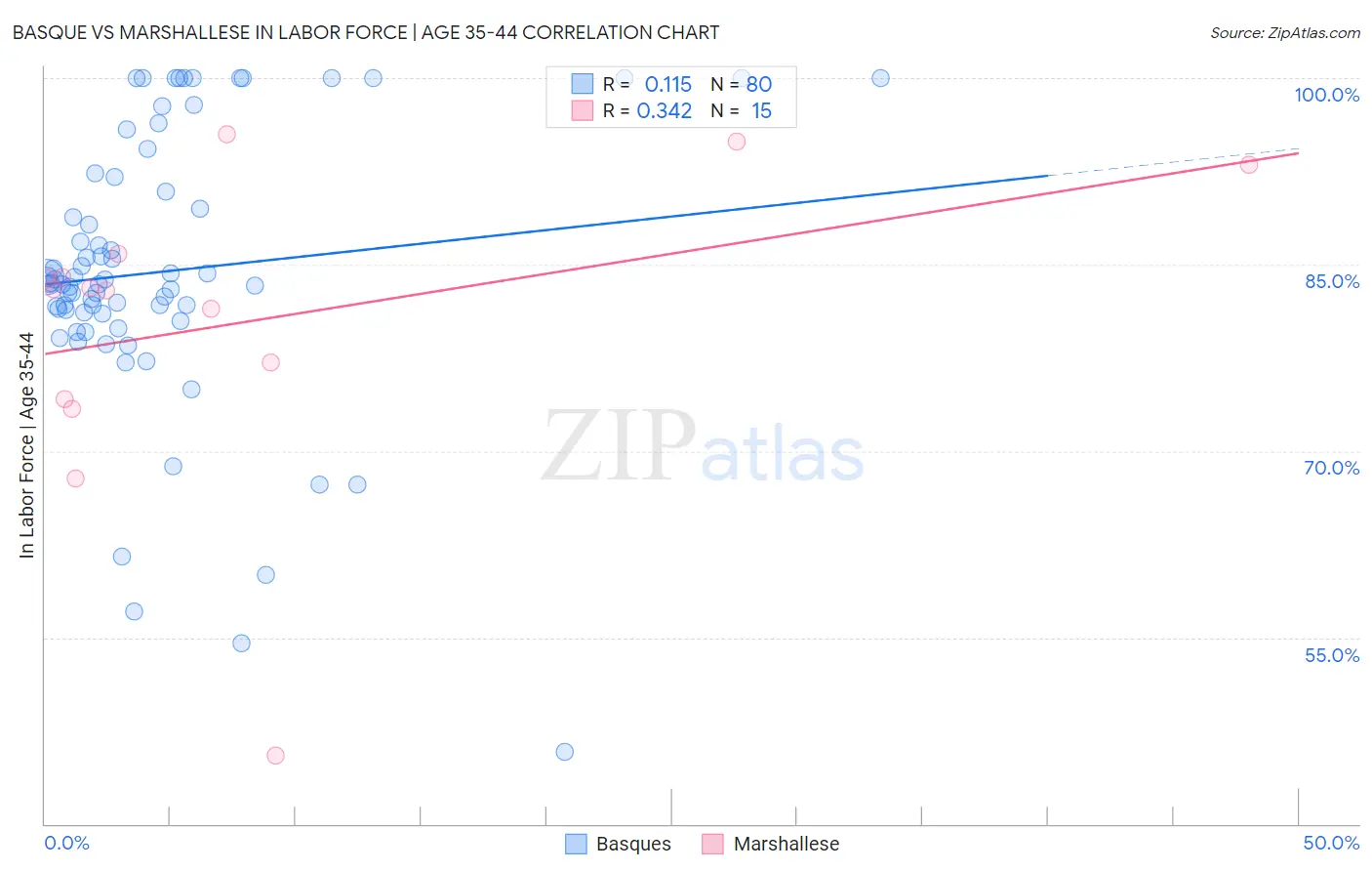 Basque vs Marshallese In Labor Force | Age 35-44