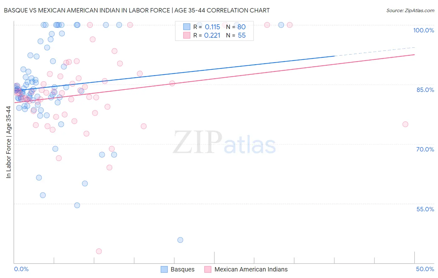 Basque vs Mexican American Indian In Labor Force | Age 35-44