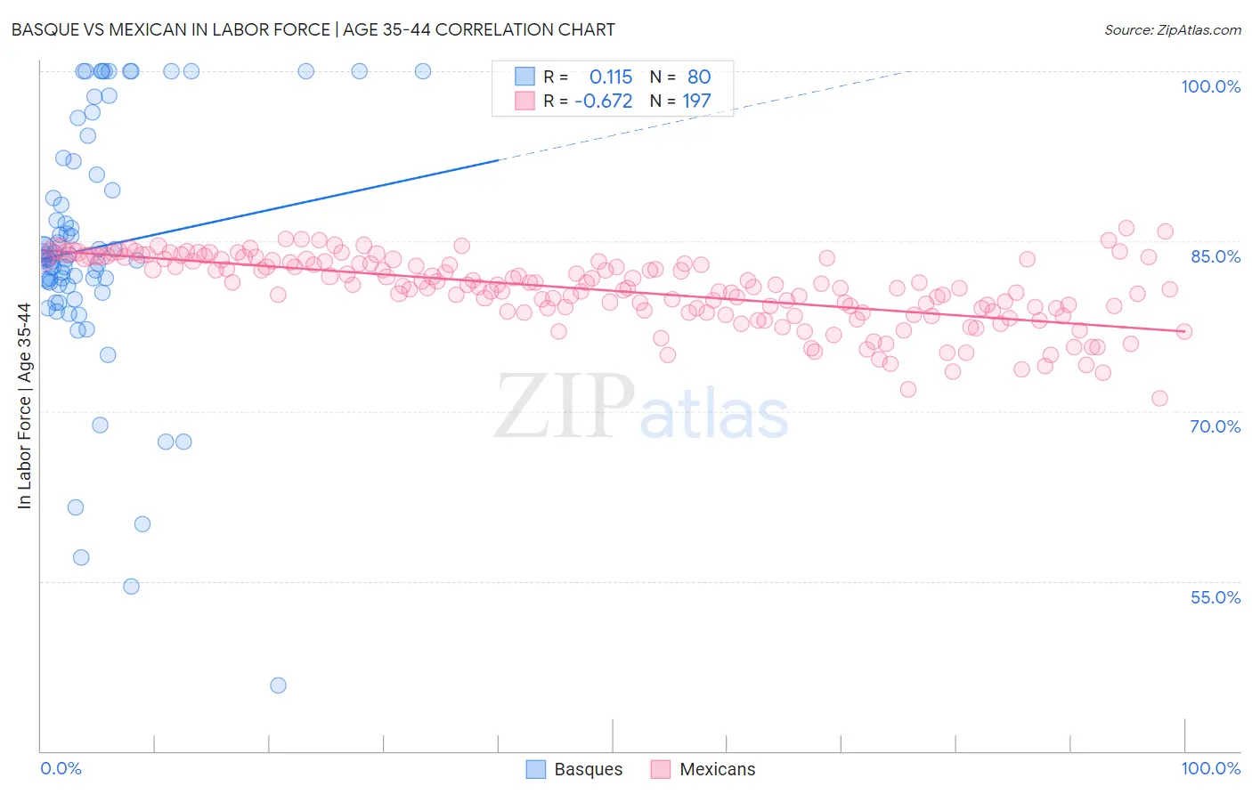 Basque vs Mexican In Labor Force | Age 35-44