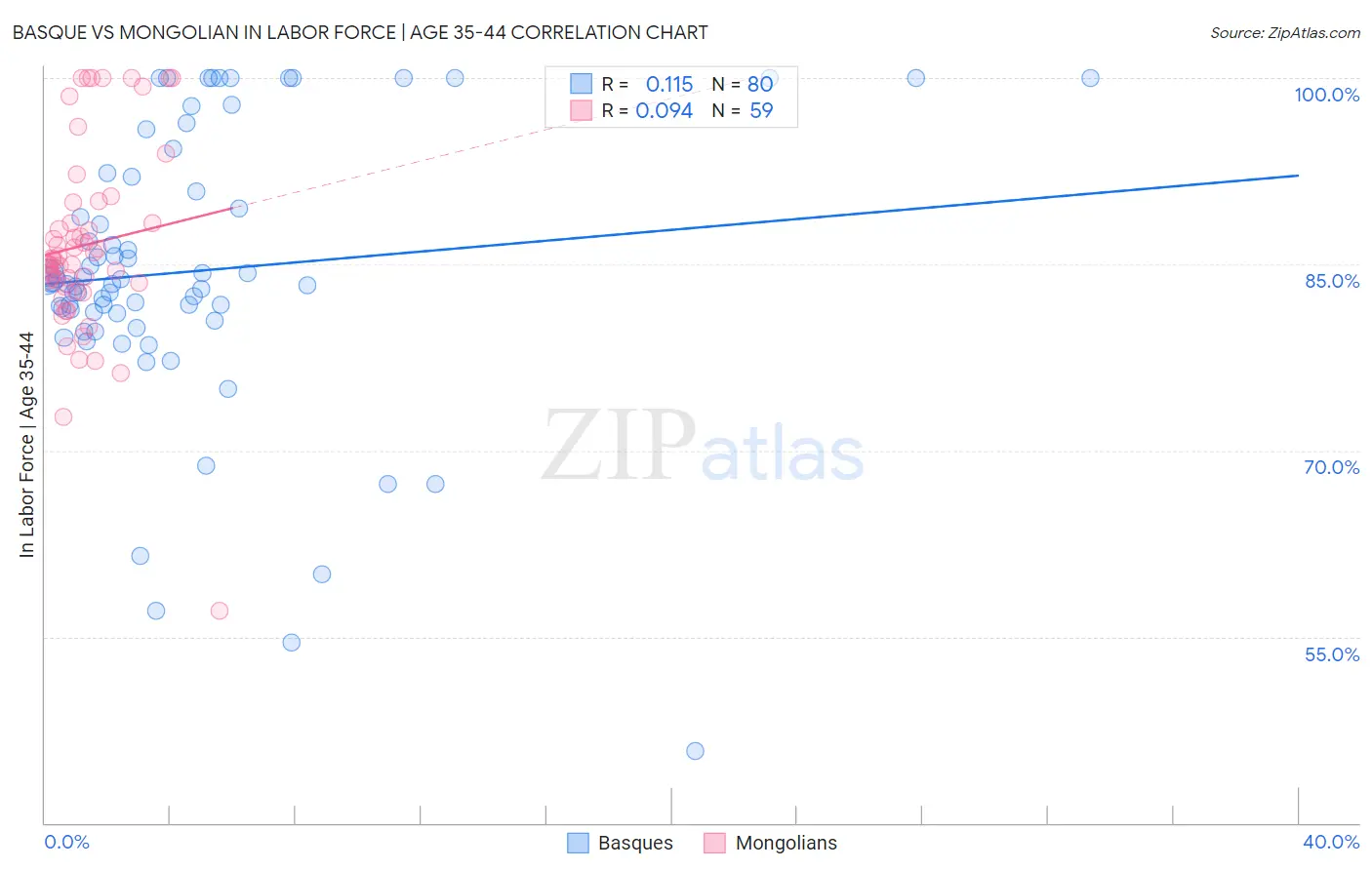 Basque vs Mongolian In Labor Force | Age 35-44