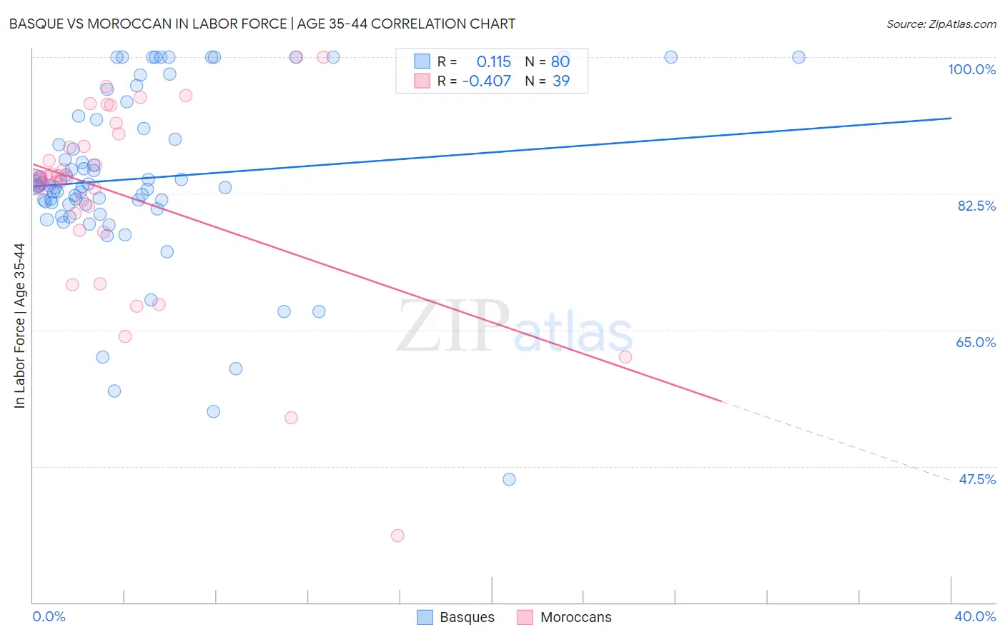 Basque vs Moroccan In Labor Force | Age 35-44