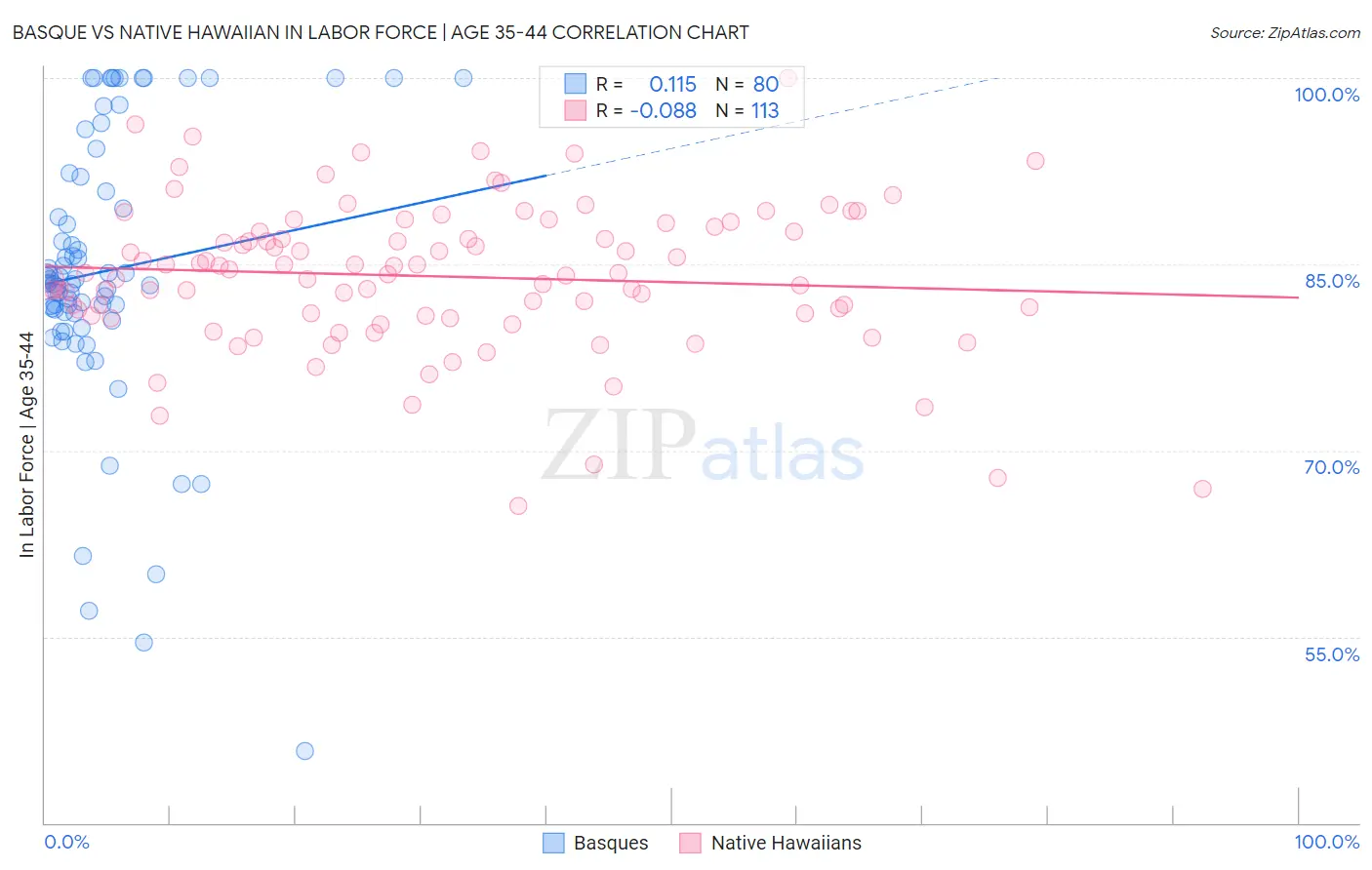 Basque vs Native Hawaiian In Labor Force | Age 35-44