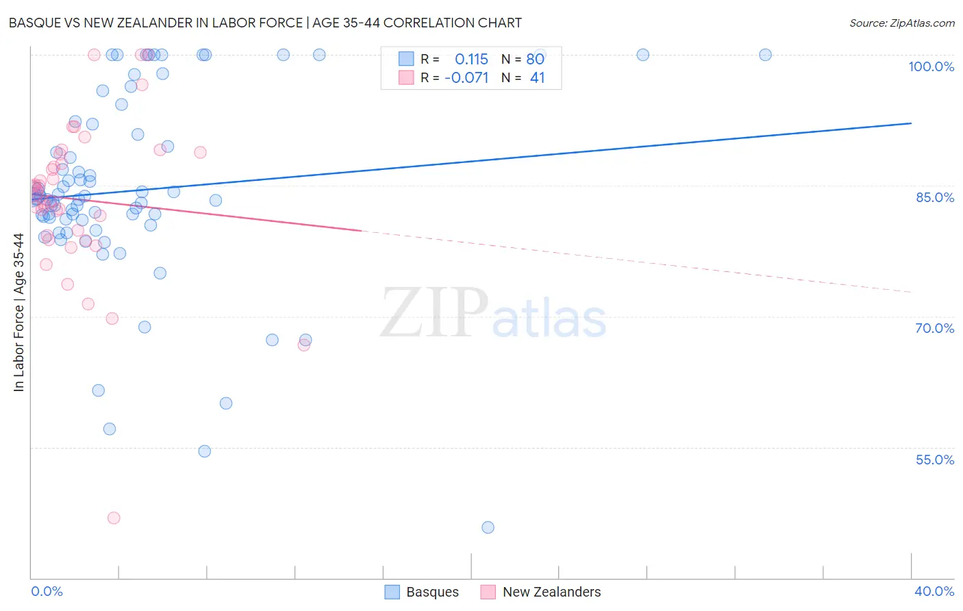 Basque vs New Zealander In Labor Force | Age 35-44