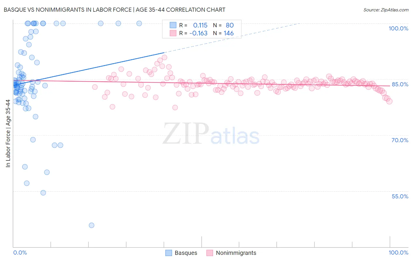 Basque vs Nonimmigrants In Labor Force | Age 35-44