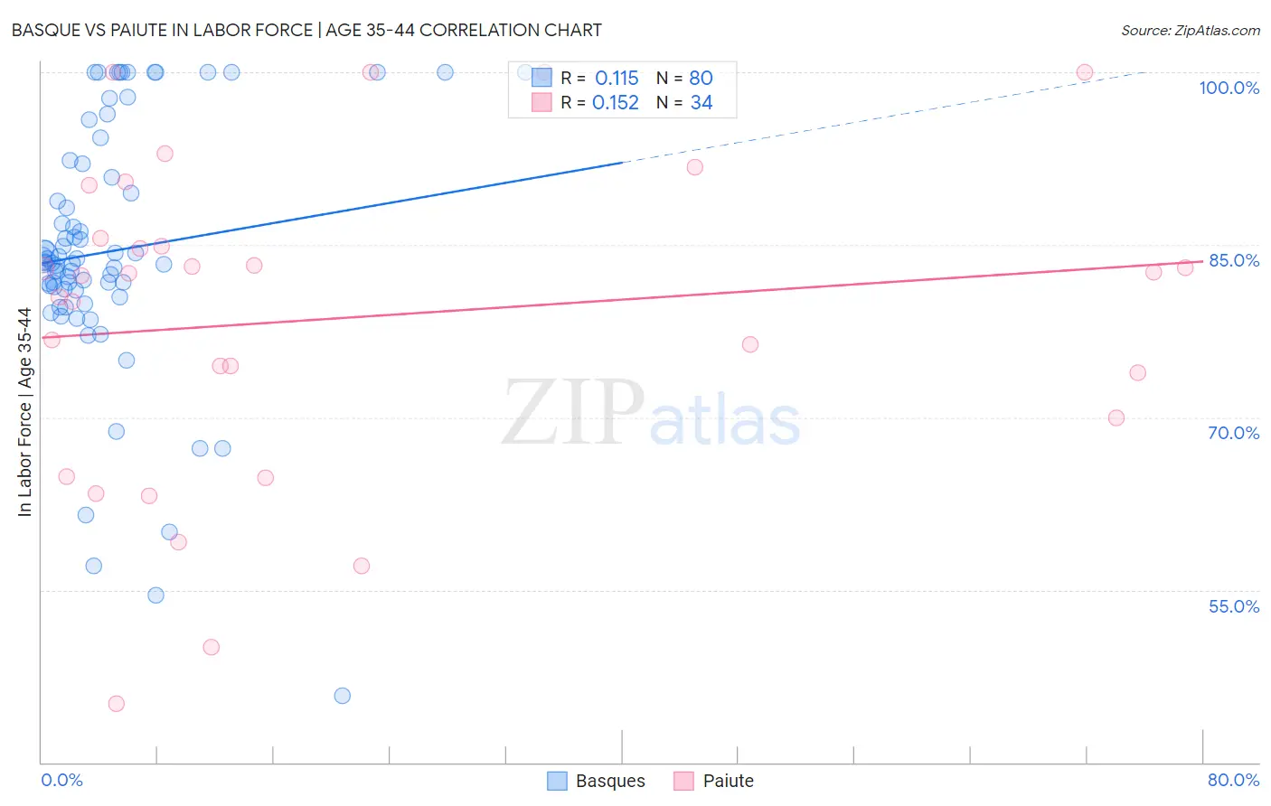 Basque vs Paiute In Labor Force | Age 35-44