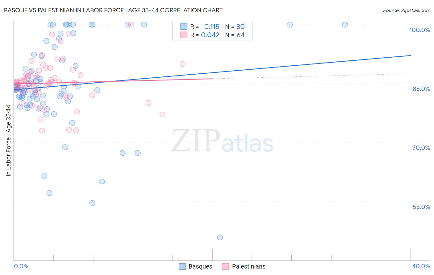 Basque vs Palestinian In Labor Force | Age 35-44