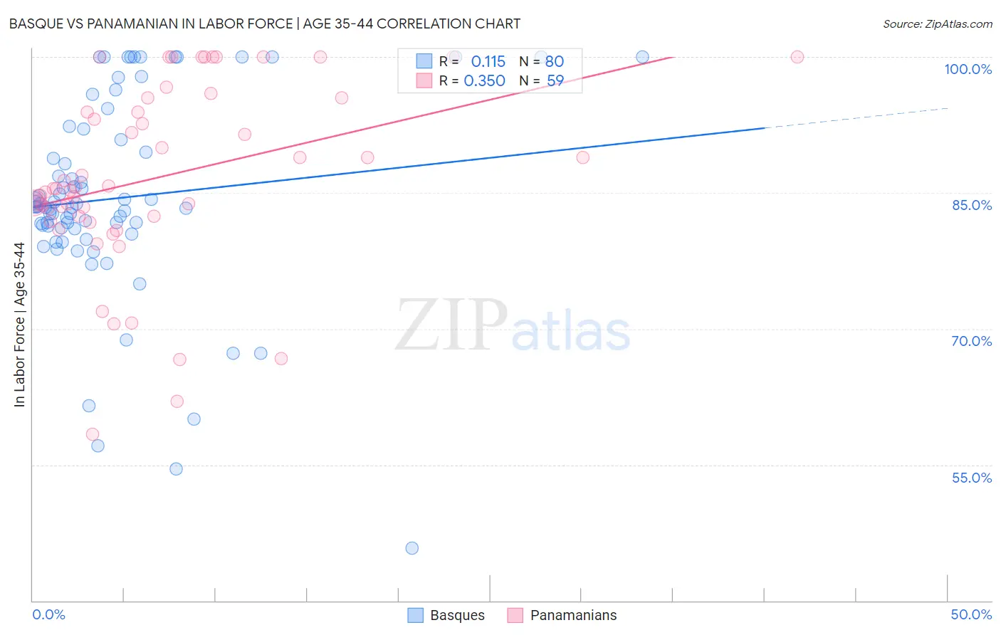 Basque vs Panamanian In Labor Force | Age 35-44