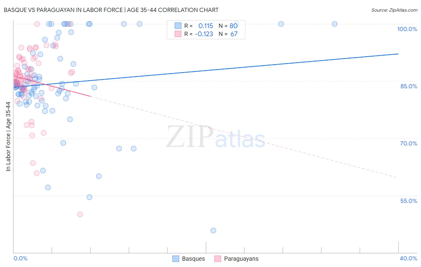 Basque vs Paraguayan In Labor Force | Age 35-44