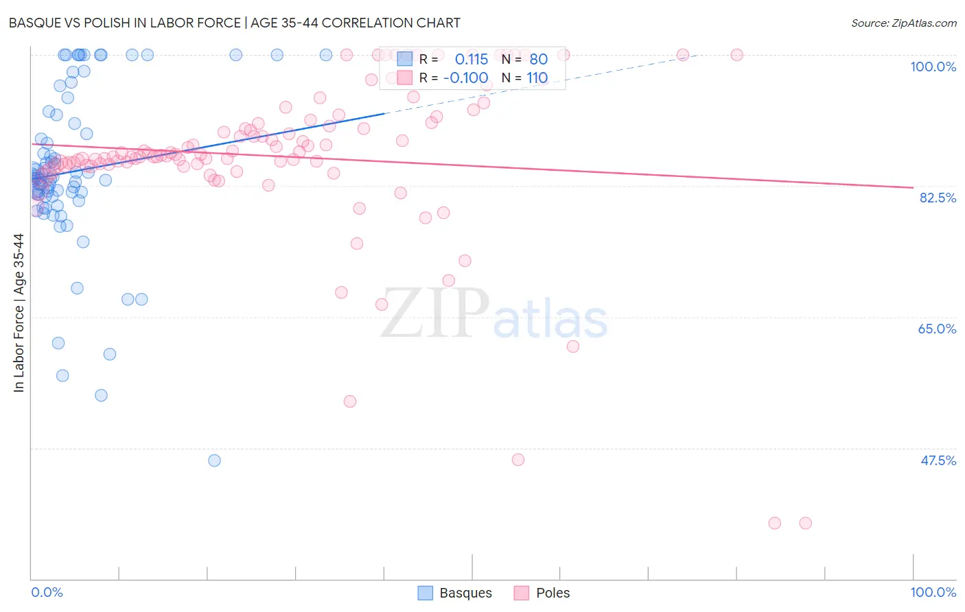 Basque vs Polish In Labor Force | Age 35-44