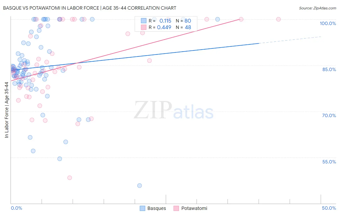 Basque vs Potawatomi In Labor Force | Age 35-44