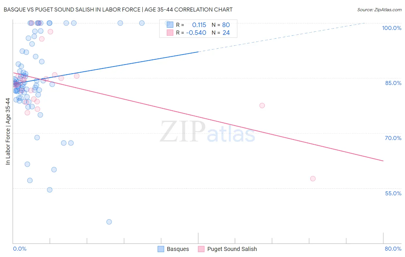 Basque vs Puget Sound Salish In Labor Force | Age 35-44