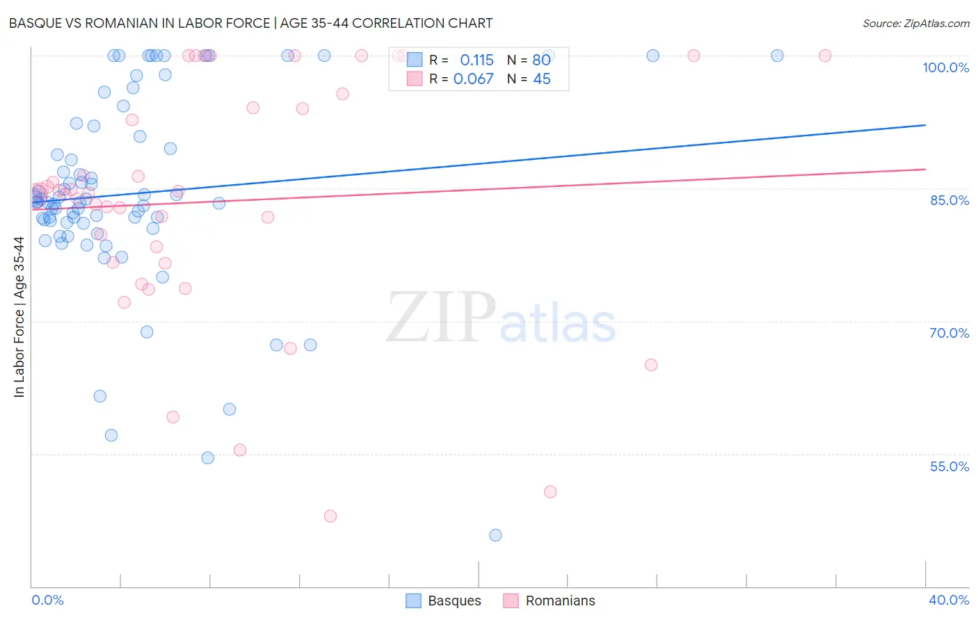 Basque vs Romanian In Labor Force | Age 35-44
