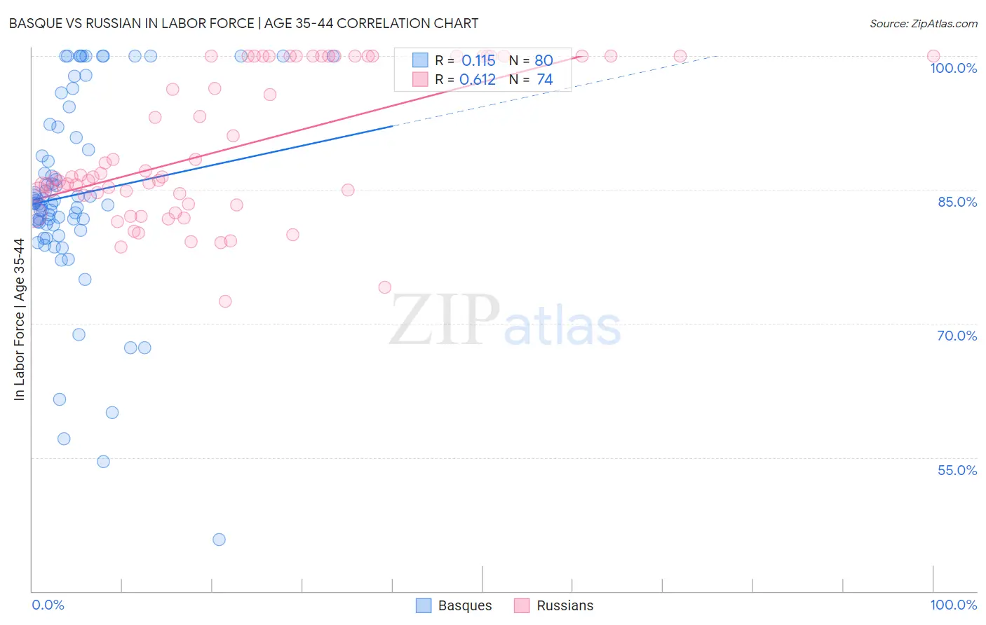 Basque vs Russian In Labor Force | Age 35-44