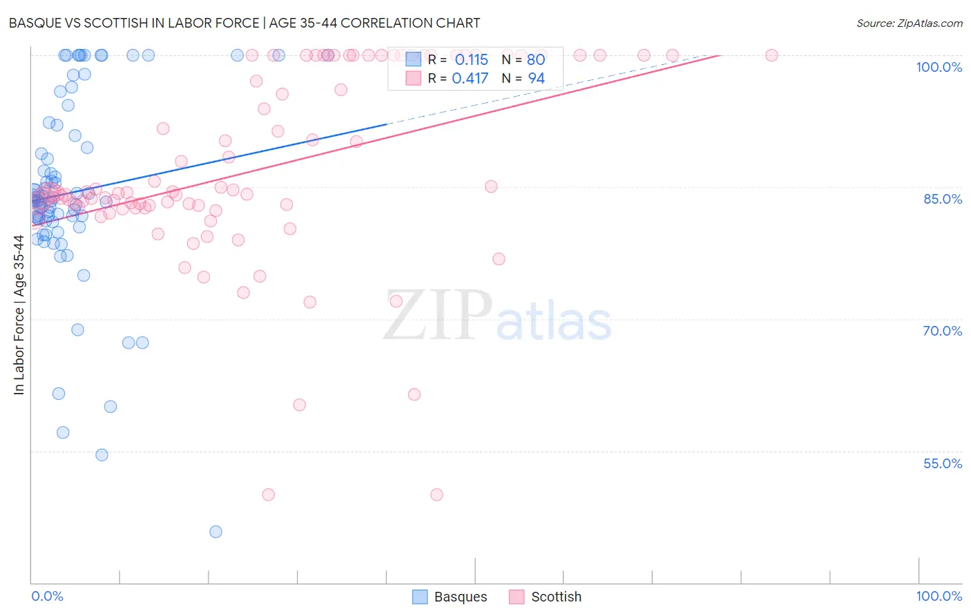 Basque vs Scottish In Labor Force | Age 35-44