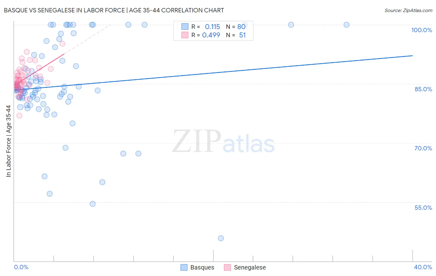 Basque vs Senegalese In Labor Force | Age 35-44
