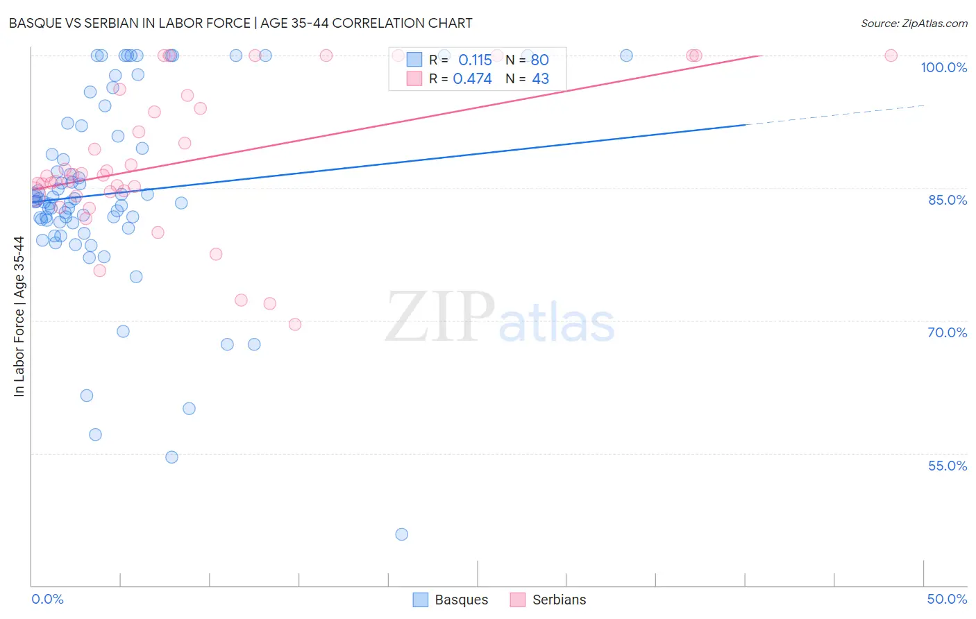 Basque vs Serbian In Labor Force | Age 35-44