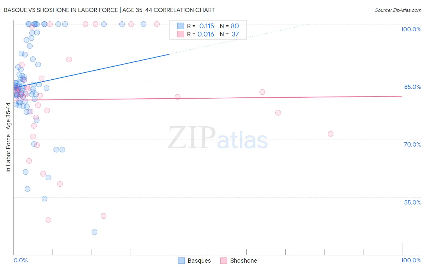 Basque vs Shoshone In Labor Force | Age 35-44
