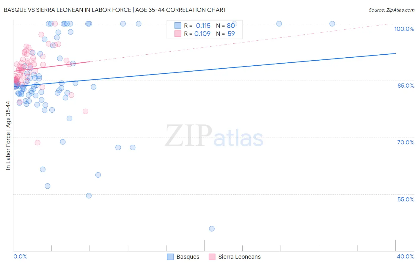 Basque vs Sierra Leonean In Labor Force | Age 35-44