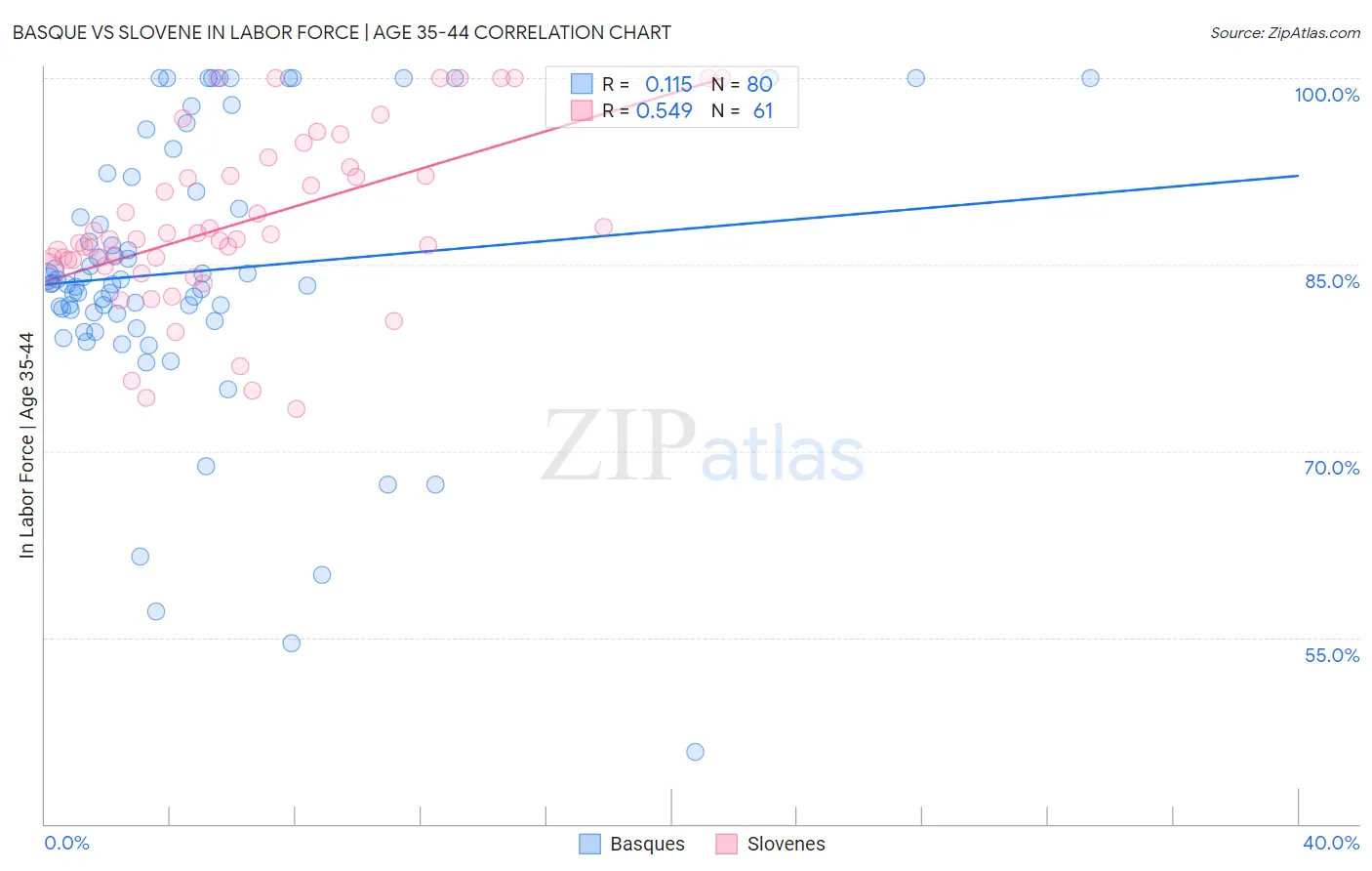 Basque vs Slovene In Labor Force | Age 35-44