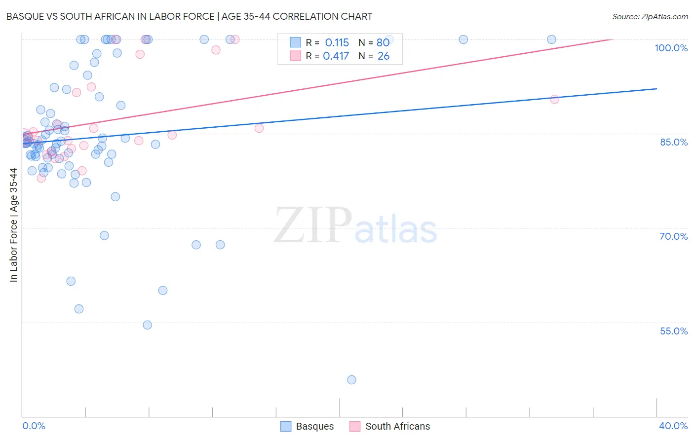 Basque vs South African In Labor Force | Age 35-44