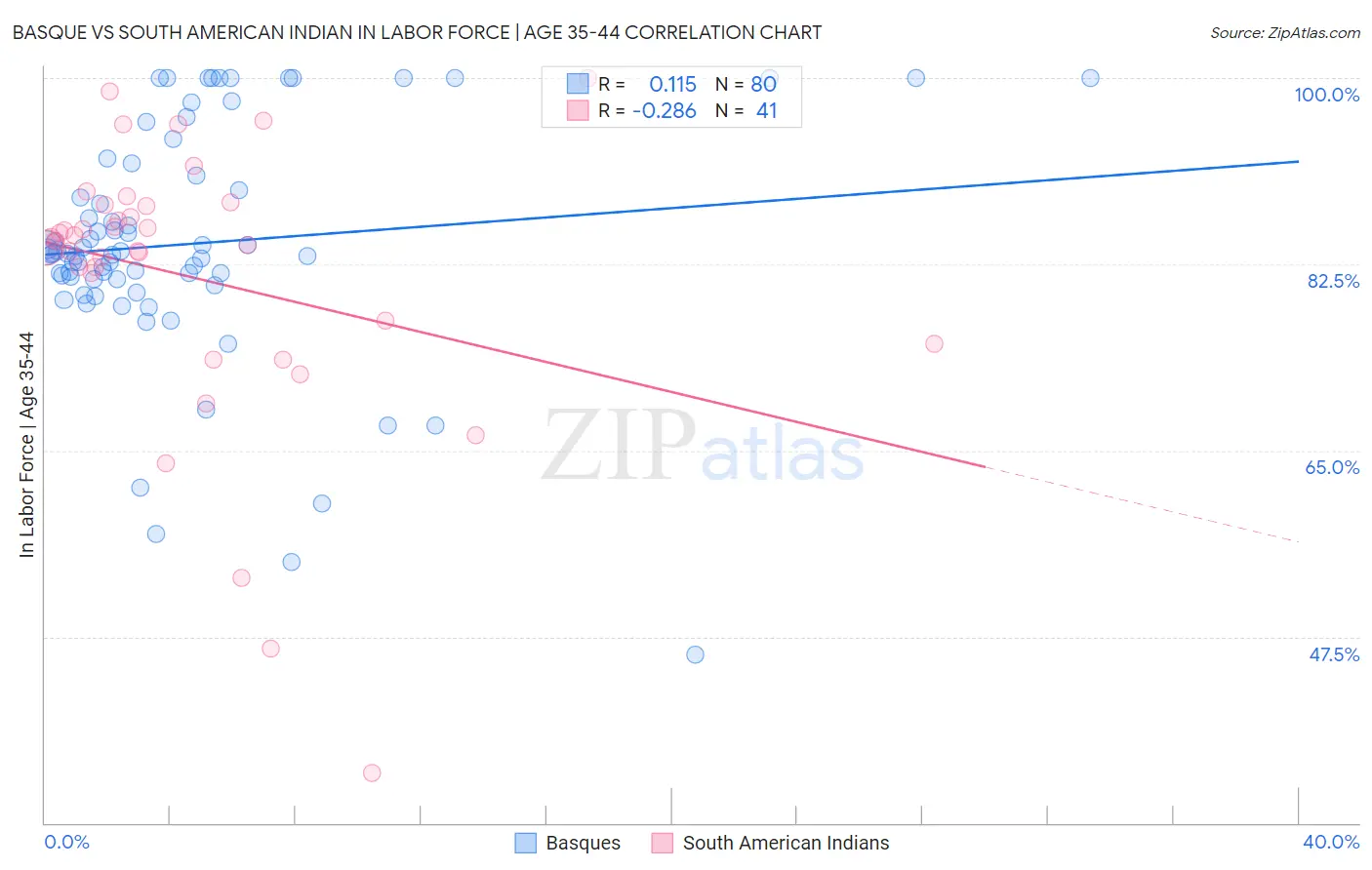 Basque vs South American Indian In Labor Force | Age 35-44