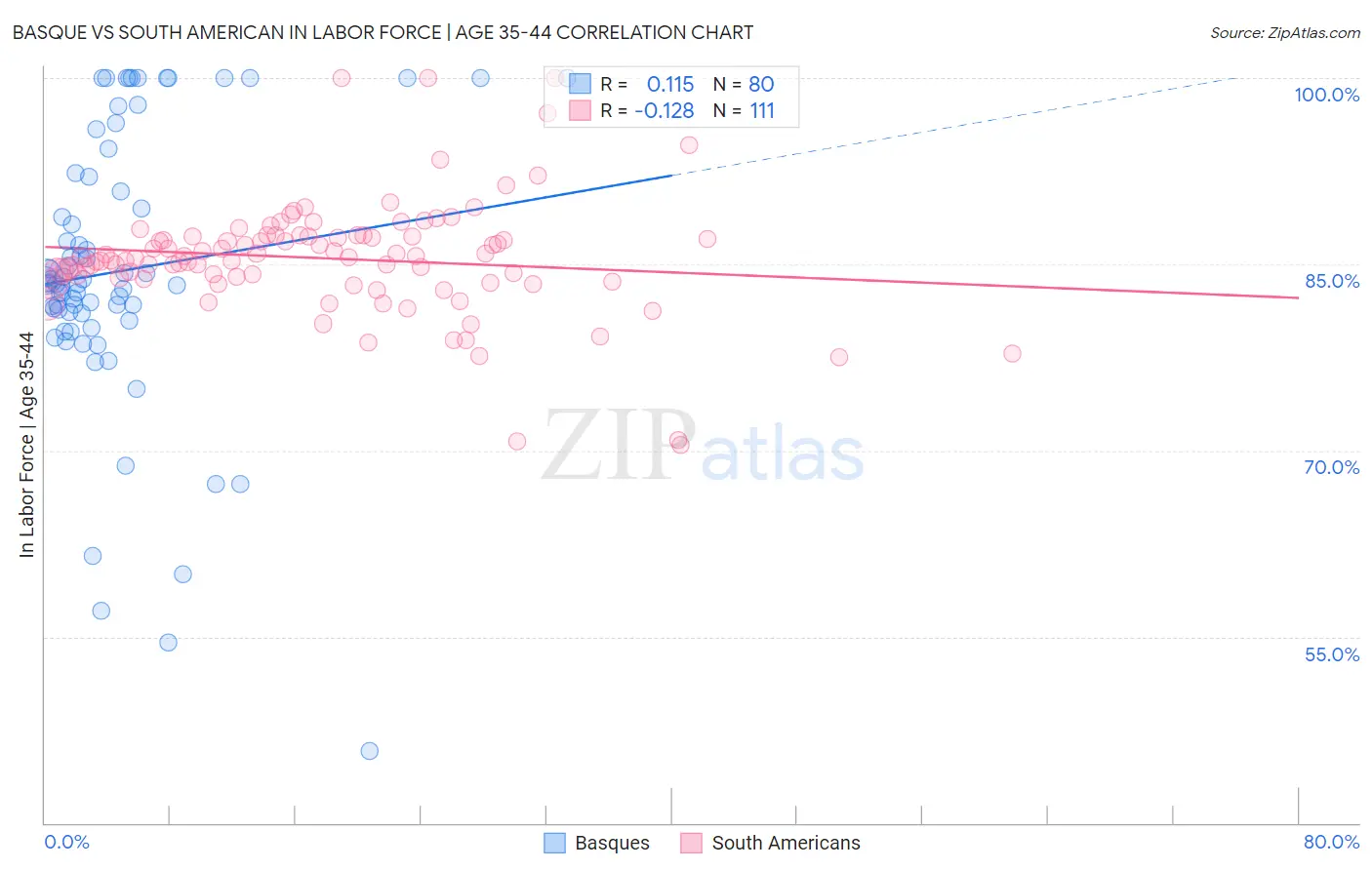 Basque vs South American In Labor Force | Age 35-44