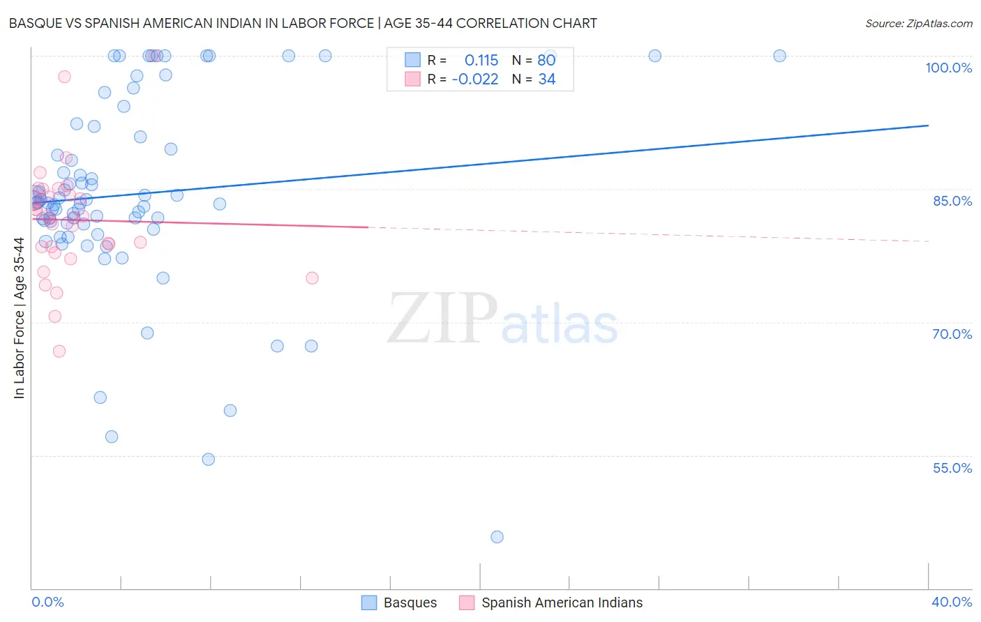 Basque vs Spanish American Indian In Labor Force | Age 35-44