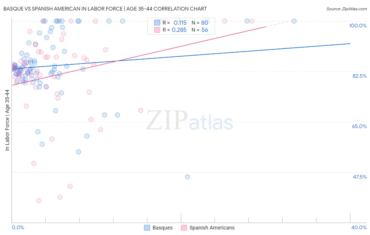 Basque vs Spanish American In Labor Force | Age 35-44