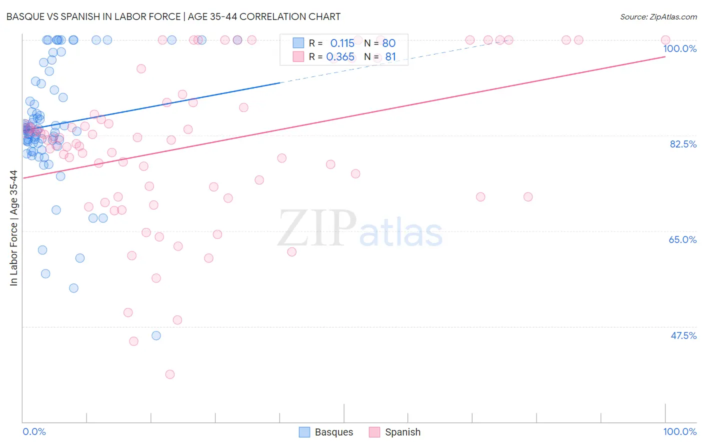 Basque vs Spanish In Labor Force | Age 35-44